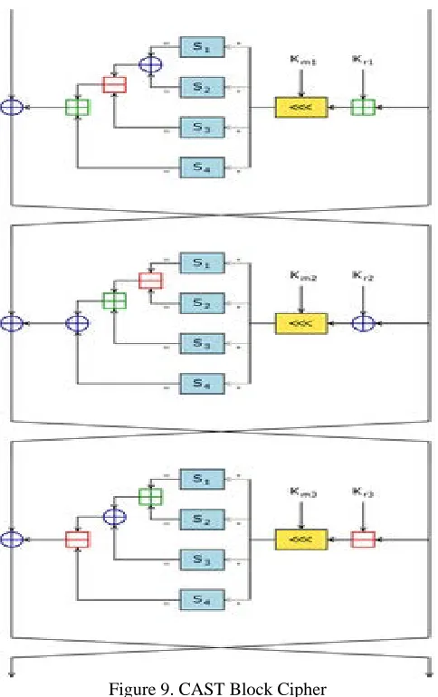 Figure 9. CAST Block Cipher 