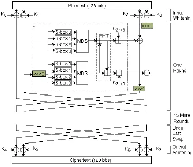 Figure 10. Twofish Block Cipher 