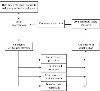 Figure 2 Hofmann’s (2007) comprehensive cognitive model of social anxiety. Adapted from “Cognitive Factors that Maintain Social Anxiety Disorder: a Comprehensive Model and its 