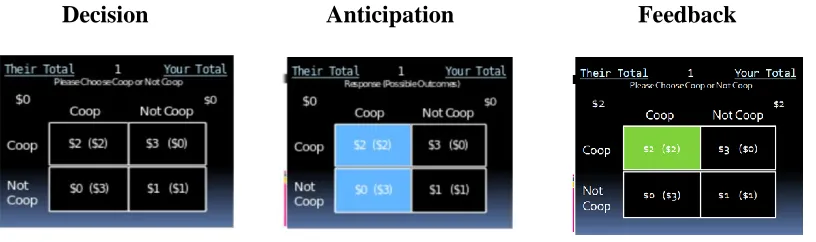 Figure 5 An example of a mutual cooperation trial (CC) of the Prisoner's Dilemma. Each trial can be separated into a decision, anticipation, and feedback phase
