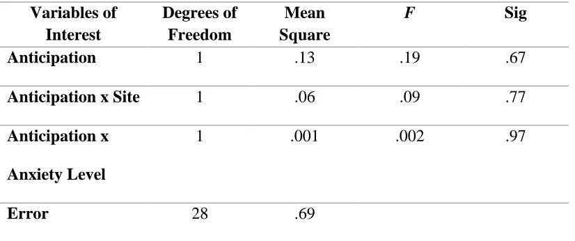 Table 2 Mixed ANCOVA results for examining differences of anticipatory processing in the TPJ  