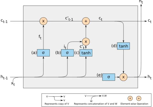 Figure 2.2: Long Short-Term Memory Network Cell