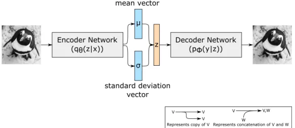 Figure 2.7: Variational Autoencoder