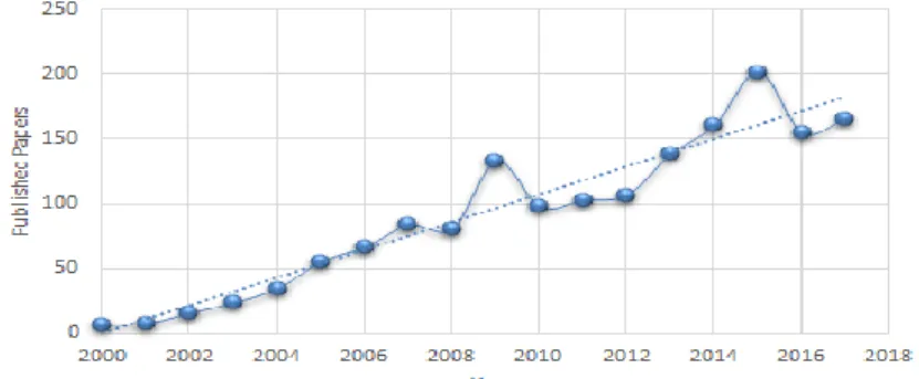 Figure 1. Growth of IEEE SER Published Papers from 2000 until 2017 