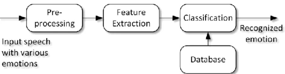 Figure 2. Typical Speech Emotion Recognition System 