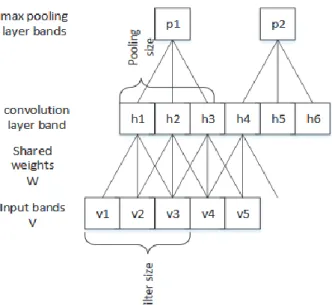 Figure 4. Convolutional Neural Network [24] 