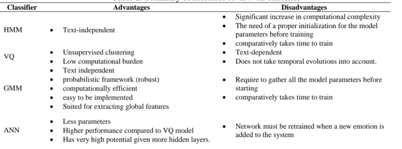 Table 2. Summary of literature review on classifier 