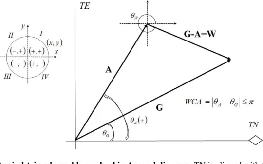 Figure 4: A wind-triangle problem solved in Argand diagram. TN is aligned with the  positive real axis while TE is aligned with the positive imaginary axis