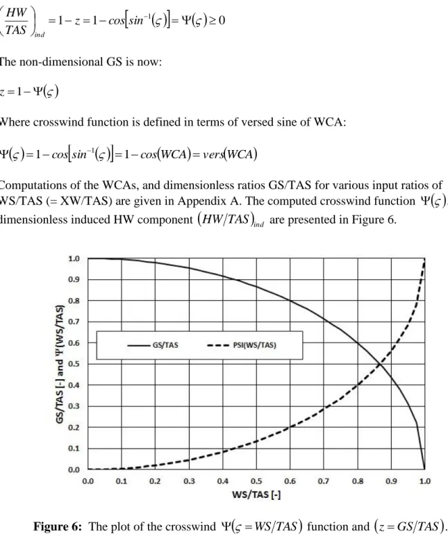 Figure 6:  The plot of the crosswind      WS TAS   function and   z  GS TAS  