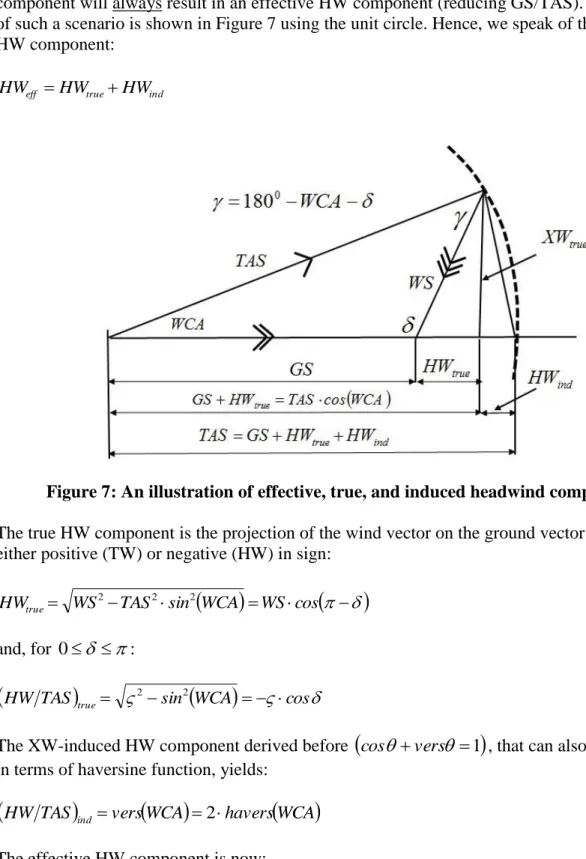 Figure 7: An illustration of effective, true, and induced headwind components. 