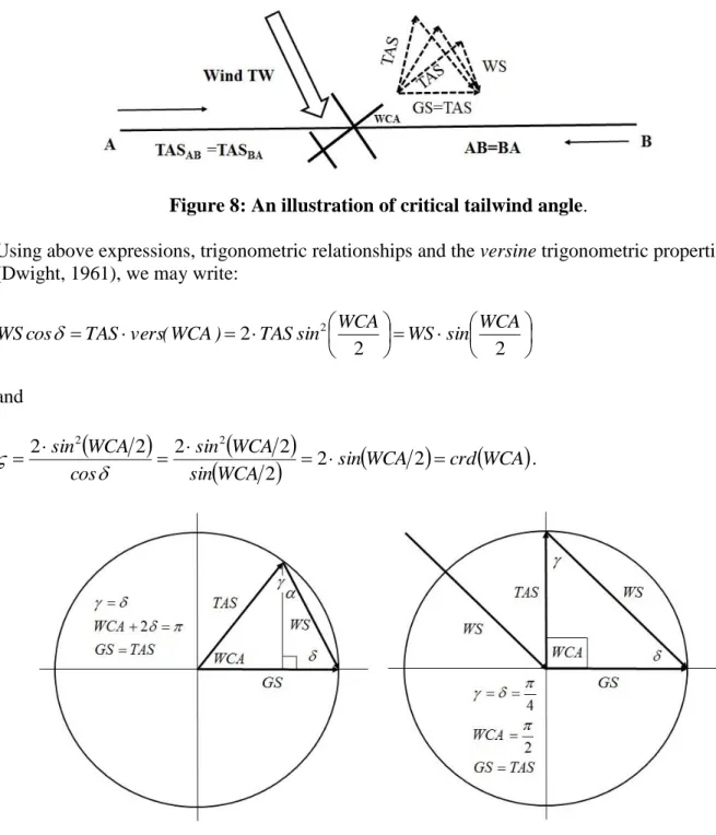 Figure 8: An illustration of critical tailwind angle. 