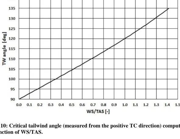 Figure 10: Critical tailwind angle (measured from the positive TC direction) computations  as a function of WS/TAS