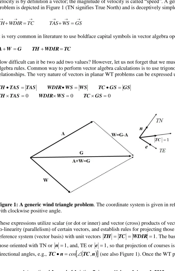 Figure 1: A generic wind triangle problem. The coordinate system is given in reference to TN  with clockwise positive angle