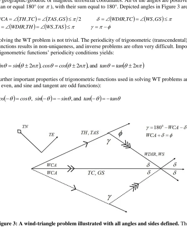 Figure 3: A wind-triangle problem illustrated with all angles and sides defined. The  ambiguity exists with all angles and sides equivalent due to symmetry