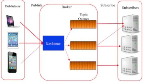 Fig. 5. AMQP Architecture.