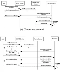 Fig. 6. IoT message exchange procedure.