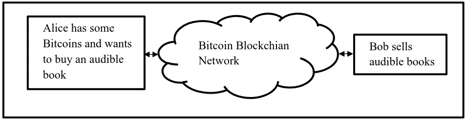 Figure 1: A Simplified Blockchain-based Transaction 