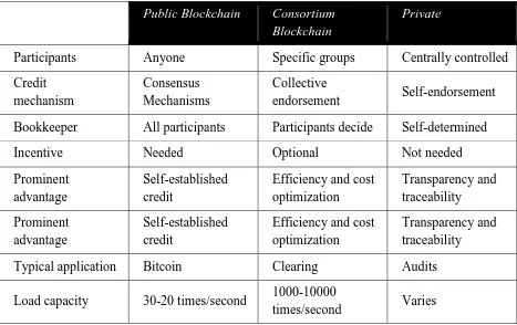 Table 5: Categories of Blockchains—Adapted from (Guo & Liang, 2016) 