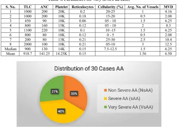 Table 4. Parameters for very severe aa cases  