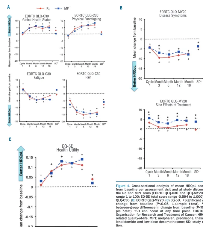Figure  1.  Cross-sectional  analysis  of  mean  HRQoL  score  changes from baseline per assessment visit and at study discontinuation in the Rd and MPT arms (EORTC QLQ-C30 and QLQ-MY20 total score range 1 to 100; EQ-5D total score range -0.594 to 1.000)
