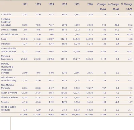 Table 11Sectoral Trends in Irish-Owned Full-Time Permanent Employment
