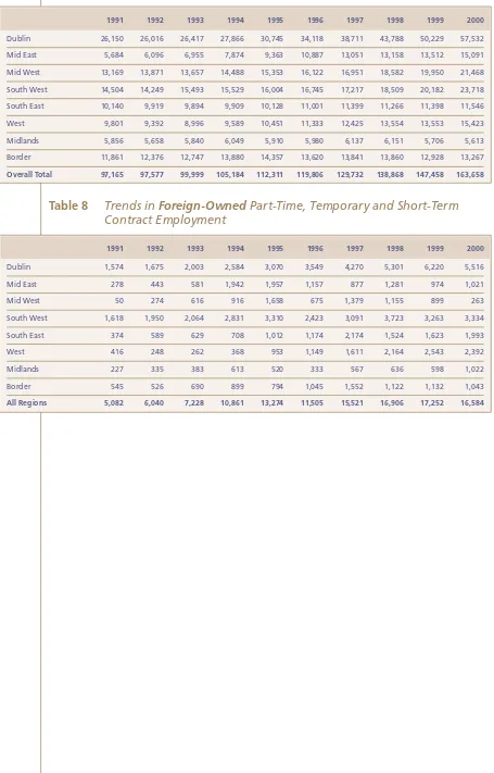 Table 7Trends in Foreign-Owned Permanent Full Time Employment