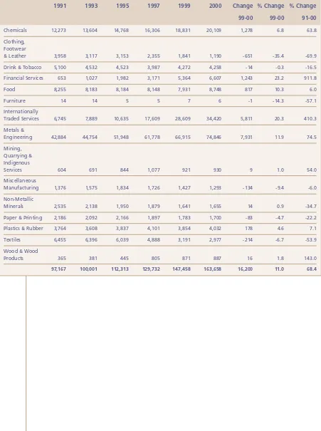 Table 12Sectoral Trends in Foreign-Owned Full-Time Permanent Employment