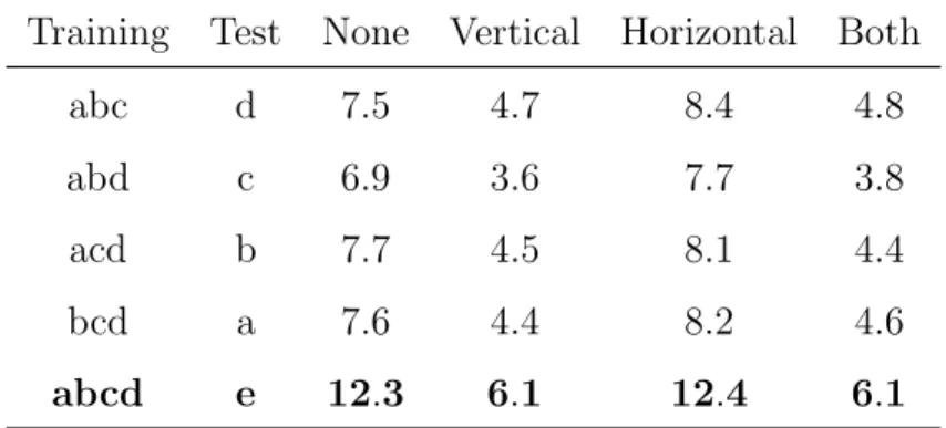 Table 1: WER% on five IfN/ENIT partitions of four repositioning techniques: none (no repositioning), vertical, horizontal and both