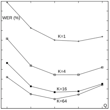 Figure 6: WER(%) on IAM words as a function of the number of states (Q) for several number of mixture components (K).