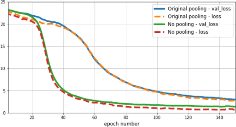 Figure 3.2. Comparison of behavior with and without pooling