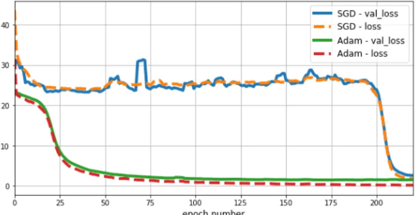 Figure 3.6. Comparison of behavior between the SGD and Adam optimizers