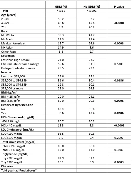 Table 
  1: 
  Basic 
  Characteristics 
  of 
  Study 
  Population 
  Based 
  on 
  GDM 
  History 
  