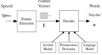 Figure 1: Architecture of an HMM-based Recognizer 