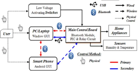 Figure 6: Communication through Control board 