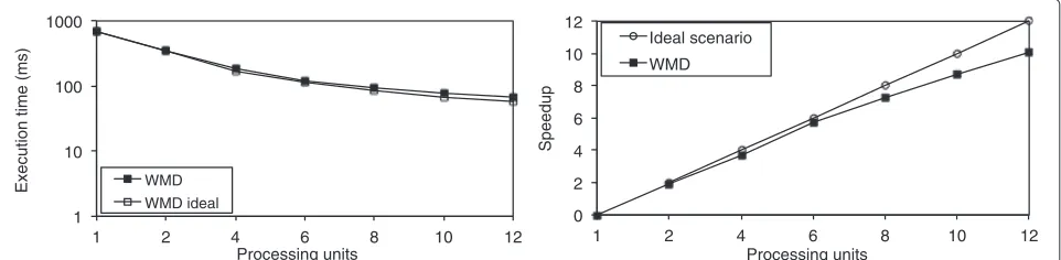 Figure 16 Execution times and speedup gained with execution of the parallel algorithm on multi-processing unit environment.