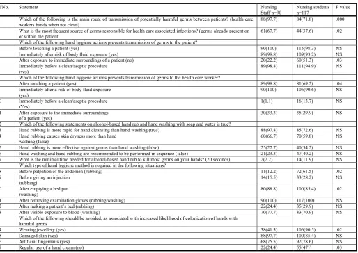 Table 3. Attitude towards hand hygiene among registered nurses and nursing students  