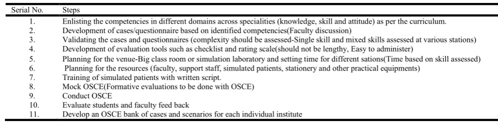 Table 2. OSCE planning and implementation phases    