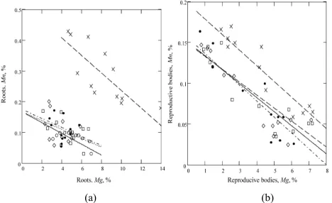 Figure 1. Antagonism of potassium and silicon contents in root tissues (a) and 