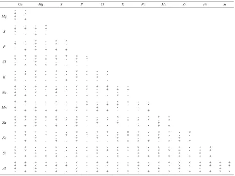 Figure 5. (a) Antagonism of manganese and phosphorus contents in tissues of the 