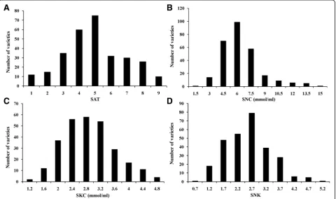 Fig. 1 Phenotypic variation in the SNC, SKC, SNK and SAT in 295 japonica rice varieties