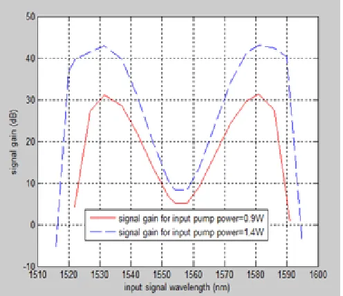 Figure 4. Comparison of two input pump power for signal’s gain curve 