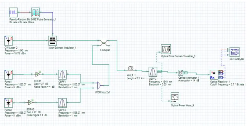 Figure 7.  Simulation setup for dual-pumped parametric amplification  