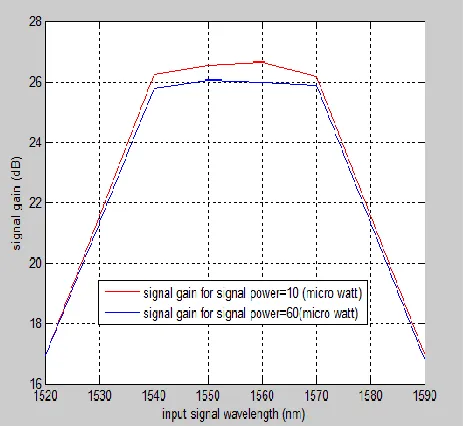 Figure 10. Signal gain profile for various input signal power  