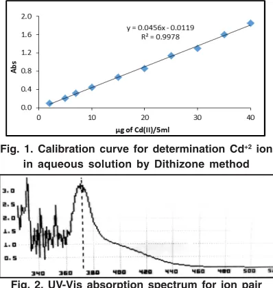 Fig. 1. Calibration curve for determination Cd+2 ion
