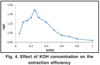 Fig. 4. Effect of KOH concentration on the
