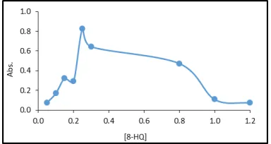 Fig. 7. Effect of 8-HQ concentration on formationand stability of ion pair association complex