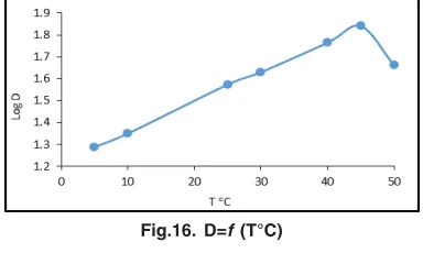 Fig.16. D=f (T°C)
