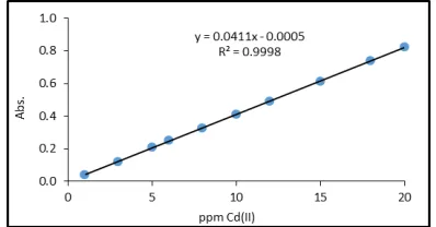 Fig. 18. A : Effect of C221 concentration on formationand stability of ion pair complex.B : Effect of Cd (II)concentration on formation and stability of ion paircomplex