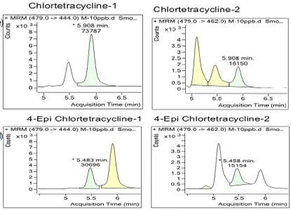 Table. 2: Multiple Reaction Monitoring  transitions (Dynamic MRM)