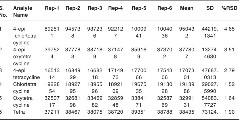 Table. 3: System suitability